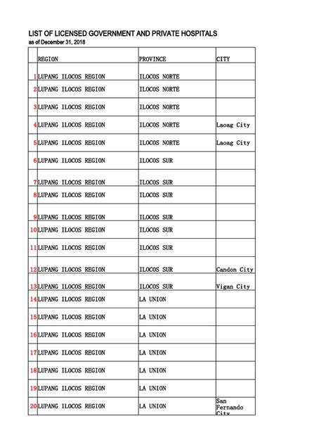 List of Licensed Government and Private Hospitals.